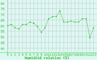 Courbe de l'humidit relative pour Nice (06)