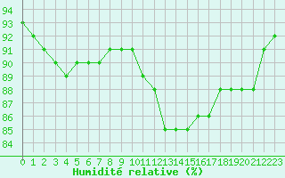 Courbe de l'humidit relative pour Capelle aan den Ijssel (NL)