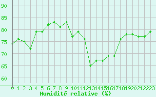 Courbe de l'humidit relative pour Miribel-les-Echelles (38)