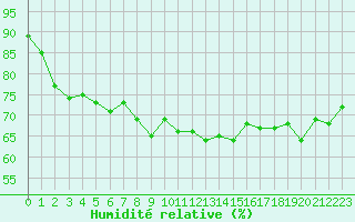 Courbe de l'humidit relative pour Le Talut - Belle-Ile (56)