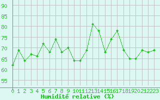 Courbe de l'humidit relative pour Ouessant (29)