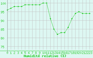 Courbe de l'humidit relative pour Aizenay (85)