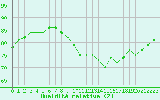 Courbe de l'humidit relative pour Saint-Jean-de-Vedas (34)
