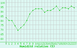 Courbe de l'humidit relative pour Miribel-les-Echelles (38)