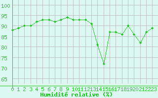 Courbe de l'humidit relative pour La Poblachuela (Esp)