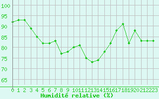 Courbe de l'humidit relative pour Pinsot (38)