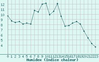 Courbe de l'humidex pour Boulaide (Lux)