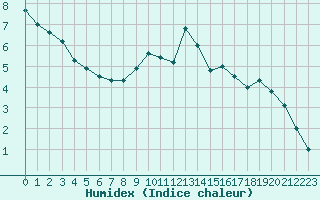 Courbe de l'humidex pour Aurillac (15)