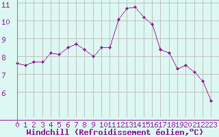 Courbe du refroidissement olien pour Villacoublay (78)