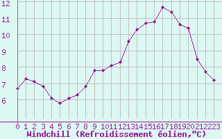 Courbe du refroidissement olien pour Bonnecombe - Les Salces (48)