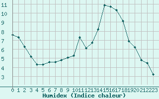 Courbe de l'humidex pour Nris-les-Bains (03)