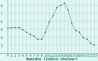 Courbe de l'humidex pour Luc-sur-Orbieu (11)