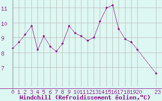Courbe du refroidissement olien pour Guidel (56)