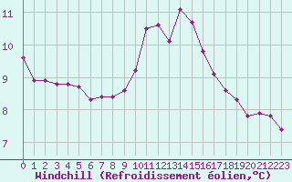 Courbe du refroidissement olien pour Voiron (38)