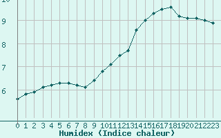 Courbe de l'humidex pour Combs-la-Ville (77)