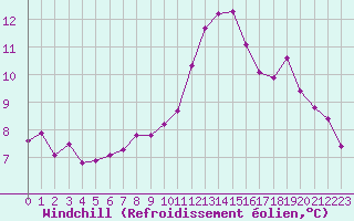 Courbe du refroidissement olien pour Brignogan (29)