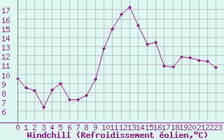Courbe du refroidissement olien pour Perpignan (66)