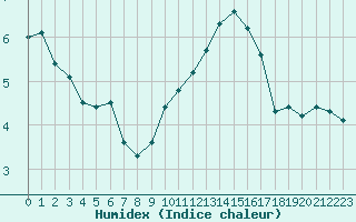 Courbe de l'humidex pour Sallles d'Aude (11)