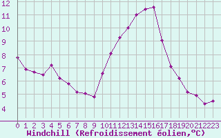 Courbe du refroidissement olien pour Crest (26)