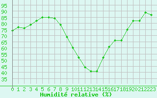 Courbe de l'humidit relative pour Gurande (44)