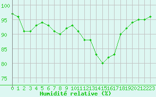 Courbe de l'humidit relative pour Gros-Rderching (57)
