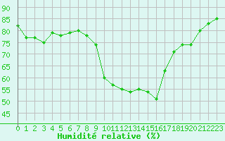 Courbe de l'humidit relative pour Calvi (2B)