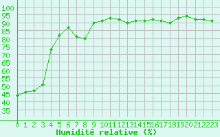 Courbe de l'humidit relative pour Vichy (03)