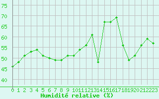 Courbe de l'humidit relative pour Cap Corse (2B)