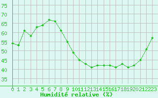 Courbe de l'humidit relative pour Pomrols (34)