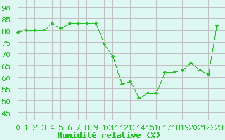 Courbe de l'humidit relative pour Gap-Sud (05)