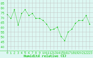 Courbe de l'humidit relative pour Ile du Levant (83)