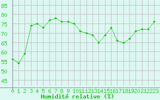 Courbe de l'humidit relative pour Trgueux (22)