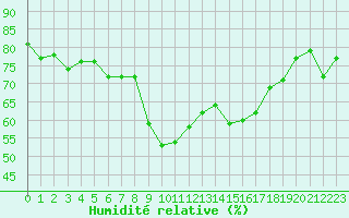 Courbe de l'humidit relative pour Toulon (83)