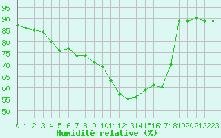 Courbe de l'humidit relative pour Albert-Bray (80)