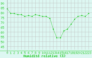 Courbe de l'humidit relative pour Saint-Vran (05)