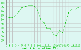 Courbe de l'humidit relative pour Bannay (18)