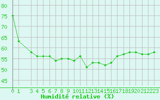 Courbe de l'humidit relative pour Cap Corse (2B)