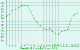 Courbe de l'humidit relative pour Xonrupt-Longemer (88)