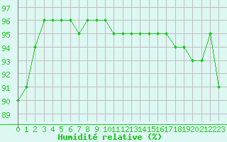 Courbe de l'humidit relative pour Evreux (27)