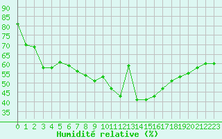 Courbe de l'humidit relative pour Engins (38)