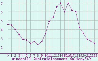 Courbe du refroidissement olien pour Angers-Beaucouz (49)