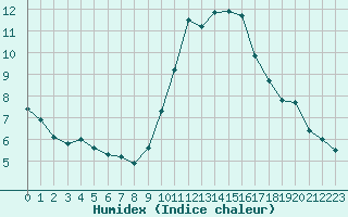 Courbe de l'humidex pour Crest (26)