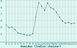 Courbe de l'humidex pour Carcassonne (11)