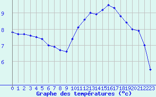 Courbe de tempratures pour Bellengreville (14)