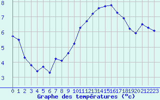 Courbe de tempratures pour La Beaume (05)