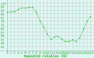 Courbe de l'humidit relative pour Gros-Rderching (57)