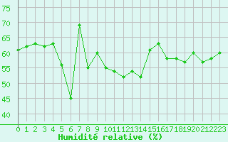 Courbe de l'humidit relative pour Cap de la Hve (76)