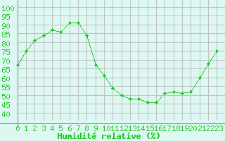 Courbe de l'humidit relative pour Orly (91)