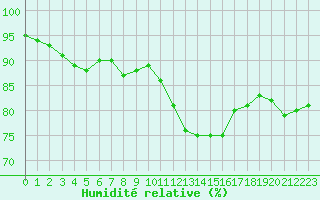 Courbe de l'humidit relative pour Saint-Igneuc (22)