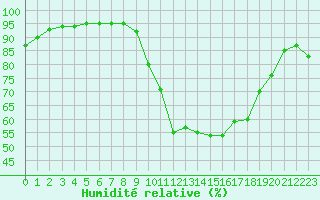 Courbe de l'humidit relative pour Bagnres-de-Luchon (31)